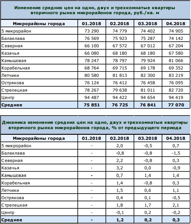 Цены по микрорайонам Севастополя 2018